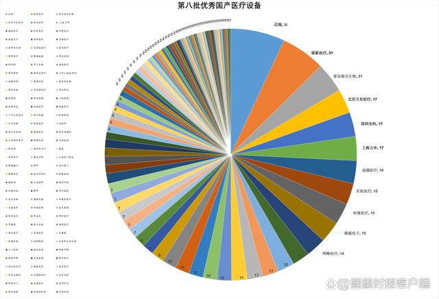 北京医疗展-优秀国产医疗设备产品目录：迈瑞、联影居前二，深圳企业入选最多