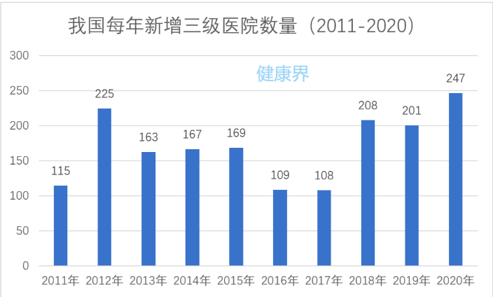 上海医博会-全国三甲医院突破3000家，医疗格局正在生变