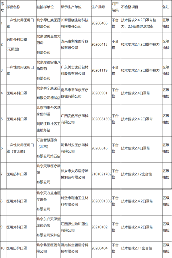 深圳医疗展-10批次医疗器械产品抽检“不合格” 涉及长春恒晓生物等10家企业