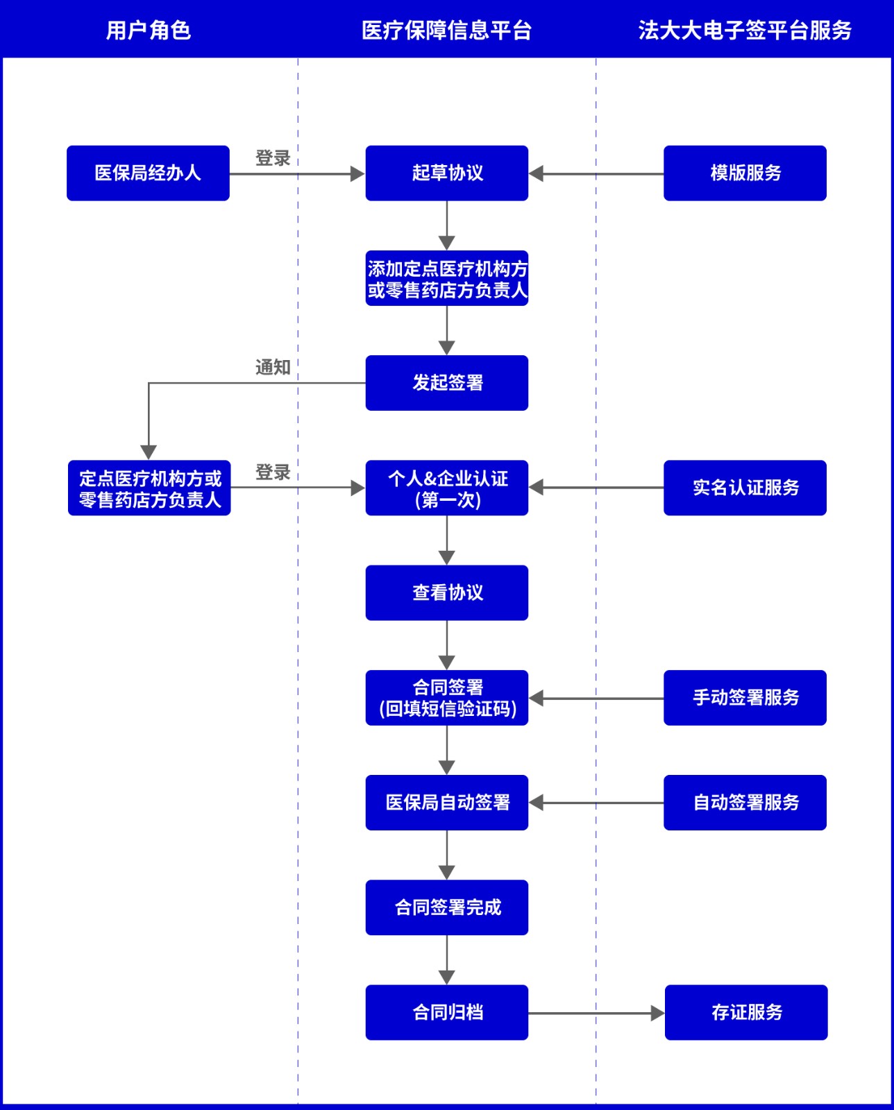 深圳医疗展-宜昌医保局上线法大大电子签名，深化“互联网+医疗”