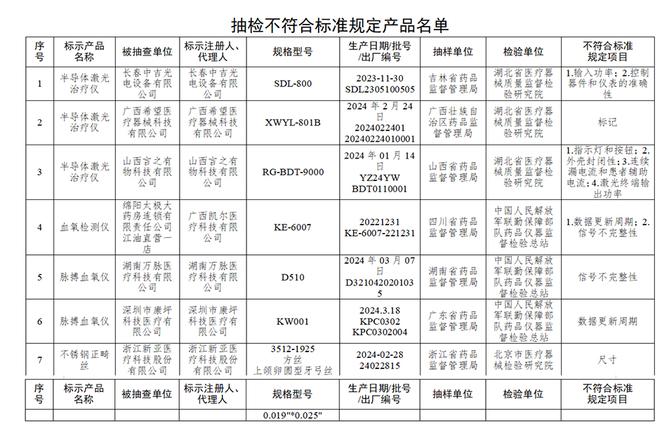 7批（台）医疗器械不合格 涉凯尔医疗、万脉医疗等企业